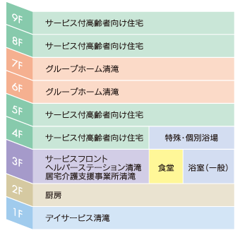 各階のご案内 1F:ディサービス清滝、2F:厨房、3F:ヘルパーステーション清滝、4F・5F:高齢者専用賃貸住宅、6F・7F:グループホーム清滝、8F・9F:高齢者専用賃貸住宅